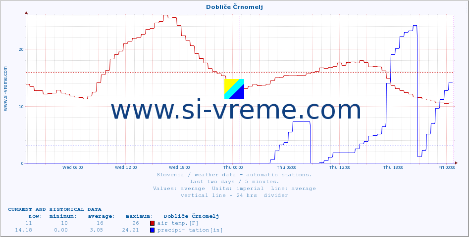  :: Dobliče Črnomelj :: air temp. | humi- dity | wind dir. | wind speed | wind gusts | air pressure | precipi- tation | sun strength | soil temp. 5cm / 2in | soil temp. 10cm / 4in | soil temp. 20cm / 8in | soil temp. 30cm / 12in | soil temp. 50cm / 20in :: last two days / 5 minutes.