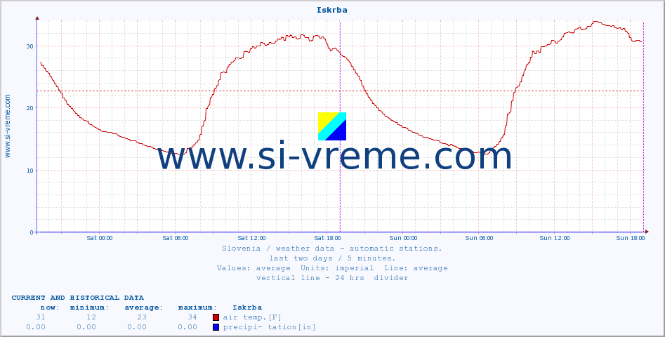  :: Iskrba :: air temp. | humi- dity | wind dir. | wind speed | wind gusts | air pressure | precipi- tation | sun strength | soil temp. 5cm / 2in | soil temp. 10cm / 4in | soil temp. 20cm / 8in | soil temp. 30cm / 12in | soil temp. 50cm / 20in :: last two days / 5 minutes.