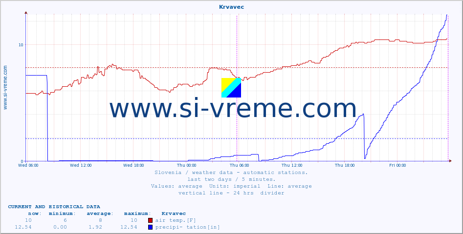  :: Krvavec :: air temp. | humi- dity | wind dir. | wind speed | wind gusts | air pressure | precipi- tation | sun strength | soil temp. 5cm / 2in | soil temp. 10cm / 4in | soil temp. 20cm / 8in | soil temp. 30cm / 12in | soil temp. 50cm / 20in :: last two days / 5 minutes.
