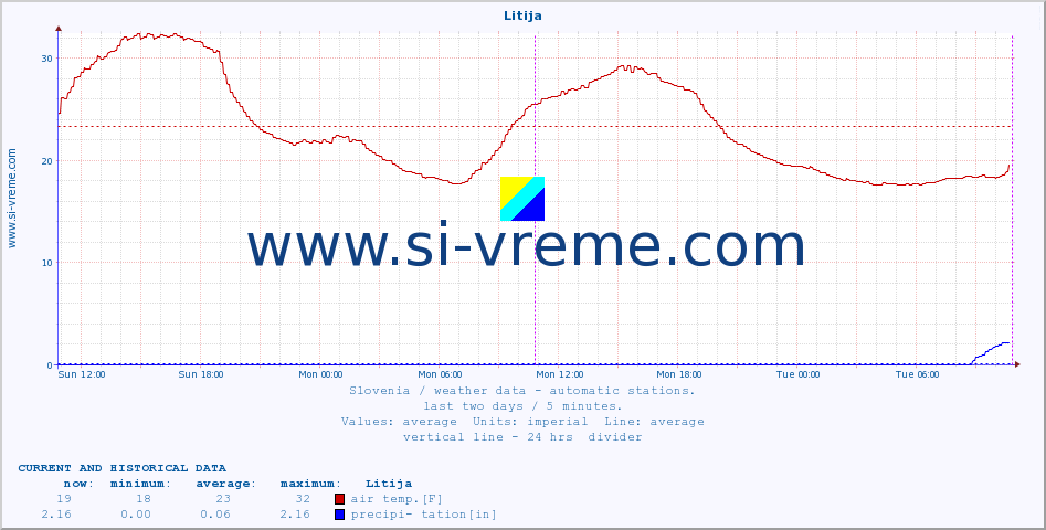  :: Litija :: air temp. | humi- dity | wind dir. | wind speed | wind gusts | air pressure | precipi- tation | sun strength | soil temp. 5cm / 2in | soil temp. 10cm / 4in | soil temp. 20cm / 8in | soil temp. 30cm / 12in | soil temp. 50cm / 20in :: last two days / 5 minutes.