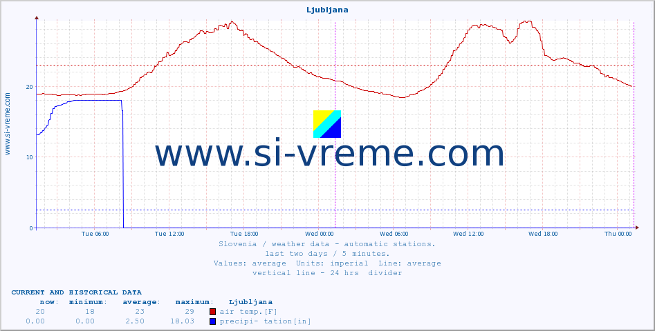  :: Ljubljana :: air temp. | humi- dity | wind dir. | wind speed | wind gusts | air pressure | precipi- tation | sun strength | soil temp. 5cm / 2in | soil temp. 10cm / 4in | soil temp. 20cm / 8in | soil temp. 30cm / 12in | soil temp. 50cm / 20in :: last two days / 5 minutes.