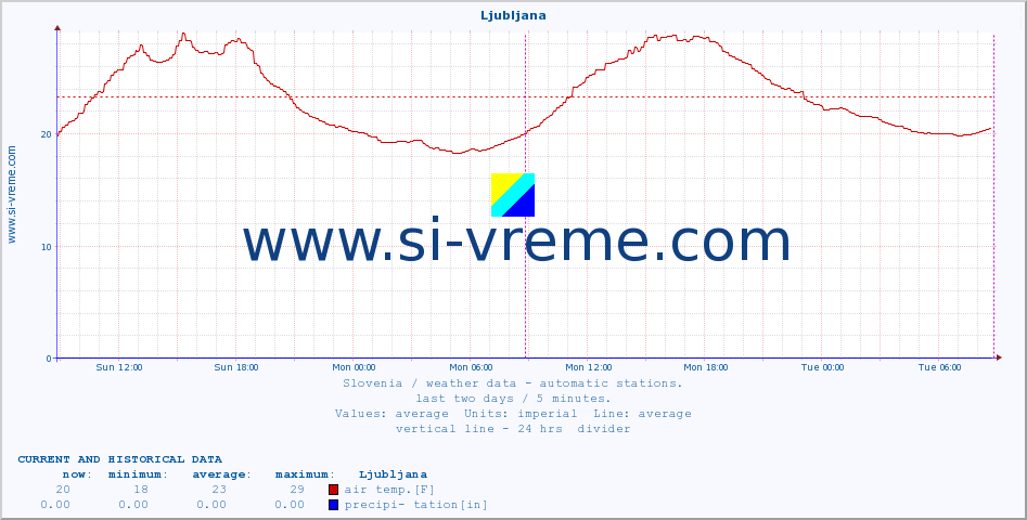  :: Ljubljana :: air temp. | humi- dity | wind dir. | wind speed | wind gusts | air pressure | precipi- tation | sun strength | soil temp. 5cm / 2in | soil temp. 10cm / 4in | soil temp. 20cm / 8in | soil temp. 30cm / 12in | soil temp. 50cm / 20in :: last two days / 5 minutes.