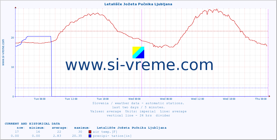  :: Letališče Jožeta Pučnika Ljubljana :: air temp. | humi- dity | wind dir. | wind speed | wind gusts | air pressure | precipi- tation | sun strength | soil temp. 5cm / 2in | soil temp. 10cm / 4in | soil temp. 20cm / 8in | soil temp. 30cm / 12in | soil temp. 50cm / 20in :: last two days / 5 minutes.