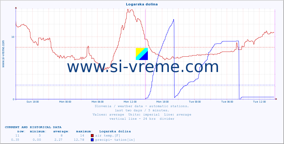  :: Logarska dolina :: air temp. | humi- dity | wind dir. | wind speed | wind gusts | air pressure | precipi- tation | sun strength | soil temp. 5cm / 2in | soil temp. 10cm / 4in | soil temp. 20cm / 8in | soil temp. 30cm / 12in | soil temp. 50cm / 20in :: last two days / 5 minutes.