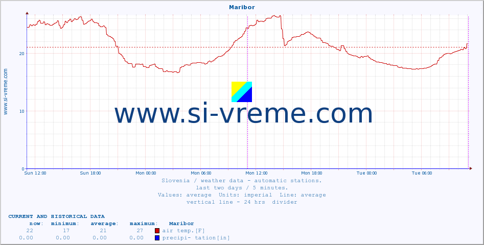  :: Maribor :: air temp. | humi- dity | wind dir. | wind speed | wind gusts | air pressure | precipi- tation | sun strength | soil temp. 5cm / 2in | soil temp. 10cm / 4in | soil temp. 20cm / 8in | soil temp. 30cm / 12in | soil temp. 50cm / 20in :: last two days / 5 minutes.