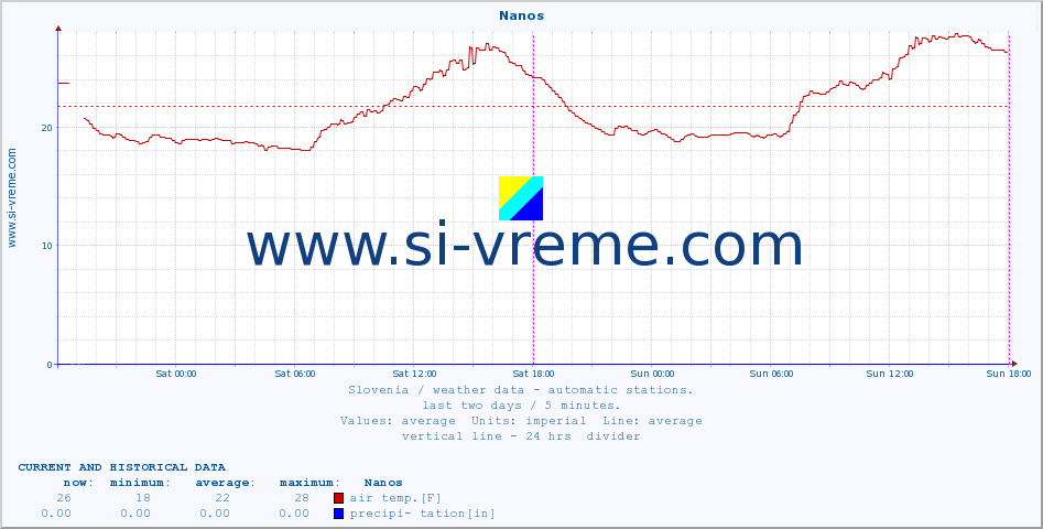  :: Nanos :: air temp. | humi- dity | wind dir. | wind speed | wind gusts | air pressure | precipi- tation | sun strength | soil temp. 5cm / 2in | soil temp. 10cm / 4in | soil temp. 20cm / 8in | soil temp. 30cm / 12in | soil temp. 50cm / 20in :: last two days / 5 minutes.