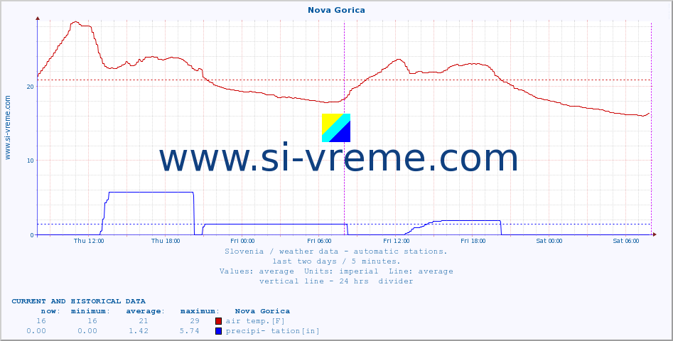  :: Nova Gorica :: air temp. | humi- dity | wind dir. | wind speed | wind gusts | air pressure | precipi- tation | sun strength | soil temp. 5cm / 2in | soil temp. 10cm / 4in | soil temp. 20cm / 8in | soil temp. 30cm / 12in | soil temp. 50cm / 20in :: last two days / 5 minutes.