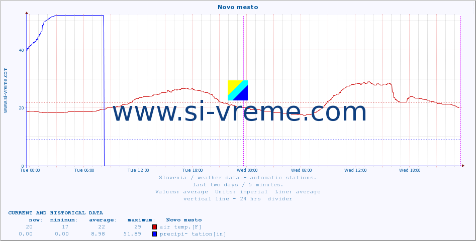  :: Novo mesto :: air temp. | humi- dity | wind dir. | wind speed | wind gusts | air pressure | precipi- tation | sun strength | soil temp. 5cm / 2in | soil temp. 10cm / 4in | soil temp. 20cm / 8in | soil temp. 30cm / 12in | soil temp. 50cm / 20in :: last two days / 5 minutes.