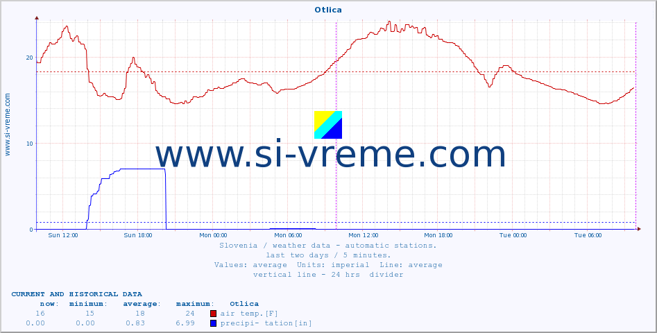  :: Otlica :: air temp. | humi- dity | wind dir. | wind speed | wind gusts | air pressure | precipi- tation | sun strength | soil temp. 5cm / 2in | soil temp. 10cm / 4in | soil temp. 20cm / 8in | soil temp. 30cm / 12in | soil temp. 50cm / 20in :: last two days / 5 minutes.