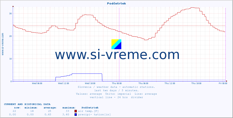  :: Podčetrtek :: air temp. | humi- dity | wind dir. | wind speed | wind gusts | air pressure | precipi- tation | sun strength | soil temp. 5cm / 2in | soil temp. 10cm / 4in | soil temp. 20cm / 8in | soil temp. 30cm / 12in | soil temp. 50cm / 20in :: last two days / 5 minutes.