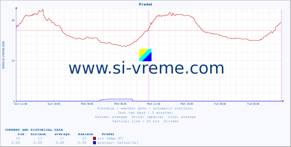  :: Predel :: air temp. | humi- dity | wind dir. | wind speed | wind gusts | air pressure | precipi- tation | sun strength | soil temp. 5cm / 2in | soil temp. 10cm / 4in | soil temp. 20cm / 8in | soil temp. 30cm / 12in | soil temp. 50cm / 20in :: last two days / 5 minutes.