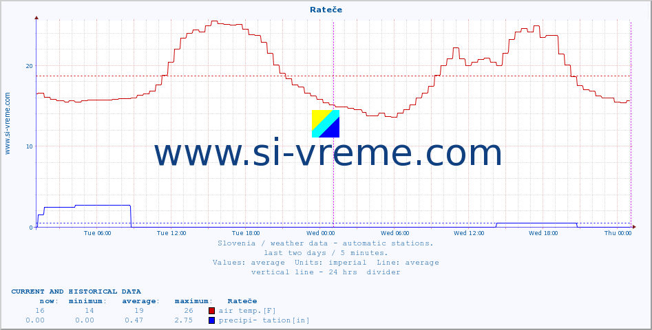  :: Rateče :: air temp. | humi- dity | wind dir. | wind speed | wind gusts | air pressure | precipi- tation | sun strength | soil temp. 5cm / 2in | soil temp. 10cm / 4in | soil temp. 20cm / 8in | soil temp. 30cm / 12in | soil temp. 50cm / 20in :: last two days / 5 minutes.