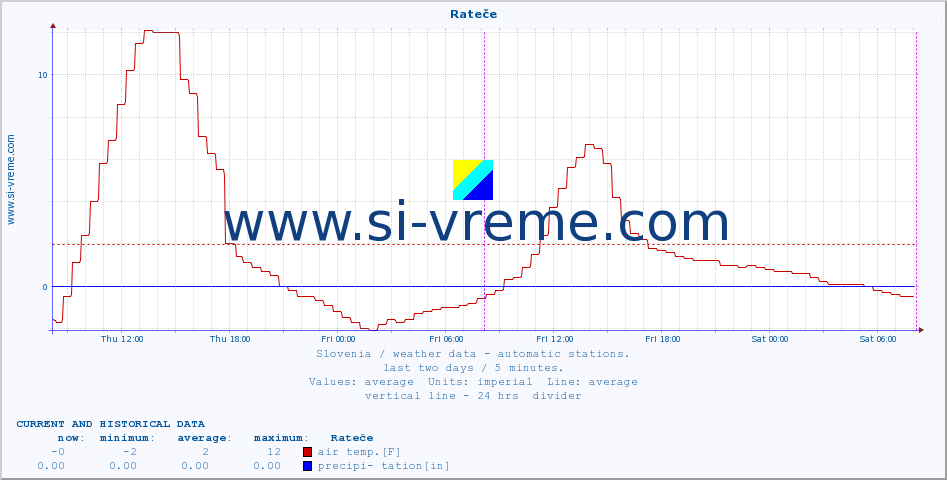  :: Rateče :: air temp. | humi- dity | wind dir. | wind speed | wind gusts | air pressure | precipi- tation | sun strength | soil temp. 5cm / 2in | soil temp. 10cm / 4in | soil temp. 20cm / 8in | soil temp. 30cm / 12in | soil temp. 50cm / 20in :: last two days / 5 minutes.