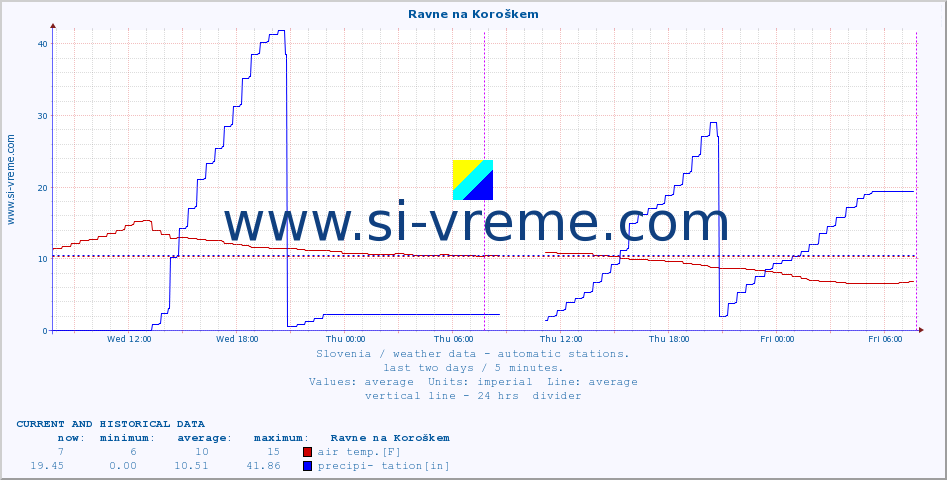  :: Ravne na Koroškem :: air temp. | humi- dity | wind dir. | wind speed | wind gusts | air pressure | precipi- tation | sun strength | soil temp. 5cm / 2in | soil temp. 10cm / 4in | soil temp. 20cm / 8in | soil temp. 30cm / 12in | soil temp. 50cm / 20in :: last two days / 5 minutes.