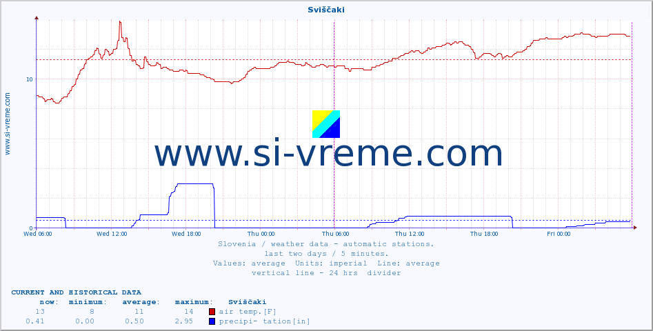  :: Sviščaki :: air temp. | humi- dity | wind dir. | wind speed | wind gusts | air pressure | precipi- tation | sun strength | soil temp. 5cm / 2in | soil temp. 10cm / 4in | soil temp. 20cm / 8in | soil temp. 30cm / 12in | soil temp. 50cm / 20in :: last two days / 5 minutes.