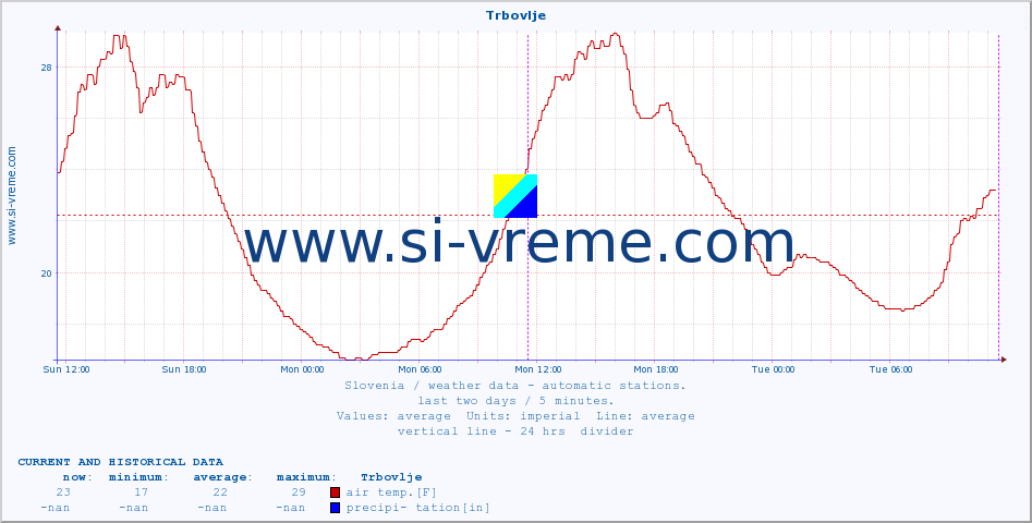  :: Trbovlje :: air temp. | humi- dity | wind dir. | wind speed | wind gusts | air pressure | precipi- tation | sun strength | soil temp. 5cm / 2in | soil temp. 10cm / 4in | soil temp. 20cm / 8in | soil temp. 30cm / 12in | soil temp. 50cm / 20in :: last two days / 5 minutes.
