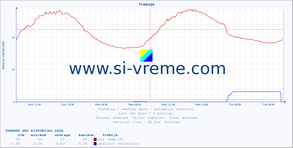  :: Trebnje :: air temp. | humi- dity | wind dir. | wind speed | wind gusts | air pressure | precipi- tation | sun strength | soil temp. 5cm / 2in | soil temp. 10cm / 4in | soil temp. 20cm / 8in | soil temp. 30cm / 12in | soil temp. 50cm / 20in :: last two days / 5 minutes.