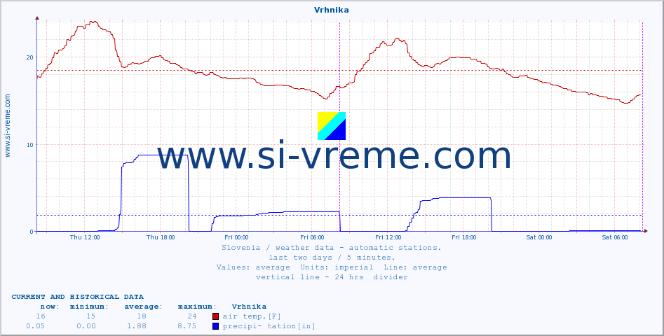  :: Vrhnika :: air temp. | humi- dity | wind dir. | wind speed | wind gusts | air pressure | precipi- tation | sun strength | soil temp. 5cm / 2in | soil temp. 10cm / 4in | soil temp. 20cm / 8in | soil temp. 30cm / 12in | soil temp. 50cm / 20in :: last two days / 5 minutes.