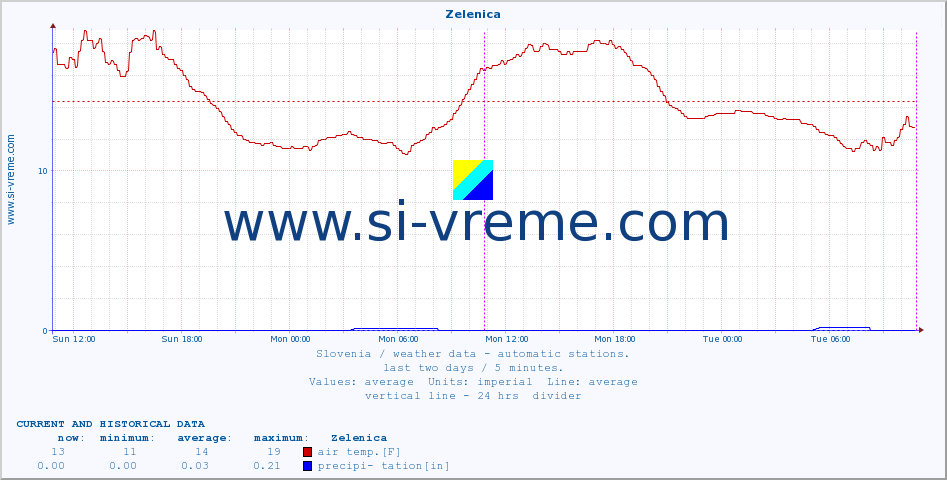  :: Zelenica :: air temp. | humi- dity | wind dir. | wind speed | wind gusts | air pressure | precipi- tation | sun strength | soil temp. 5cm / 2in | soil temp. 10cm / 4in | soil temp. 20cm / 8in | soil temp. 30cm / 12in | soil temp. 50cm / 20in :: last two days / 5 minutes.
