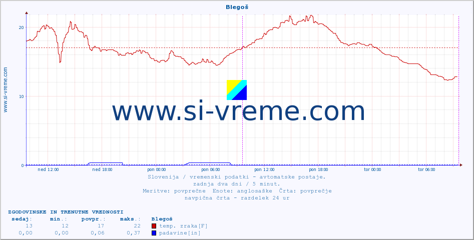 POVPREČJE :: Blegoš :: temp. zraka | vlaga | smer vetra | hitrost vetra | sunki vetra | tlak | padavine | sonce | temp. tal  5cm | temp. tal 10cm | temp. tal 20cm | temp. tal 30cm | temp. tal 50cm :: zadnja dva dni / 5 minut.