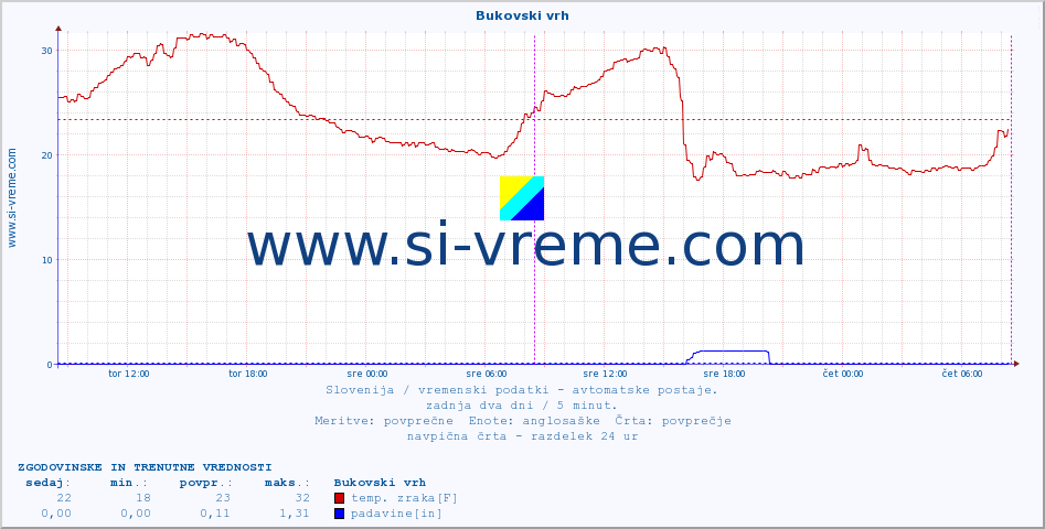 POVPREČJE :: Bukovski vrh :: temp. zraka | vlaga | smer vetra | hitrost vetra | sunki vetra | tlak | padavine | sonce | temp. tal  5cm | temp. tal 10cm | temp. tal 20cm | temp. tal 30cm | temp. tal 50cm :: zadnja dva dni / 5 minut.