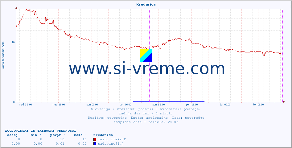 POVPREČJE :: Kredarica :: temp. zraka | vlaga | smer vetra | hitrost vetra | sunki vetra | tlak | padavine | sonce | temp. tal  5cm | temp. tal 10cm | temp. tal 20cm | temp. tal 30cm | temp. tal 50cm :: zadnja dva dni / 5 minut.