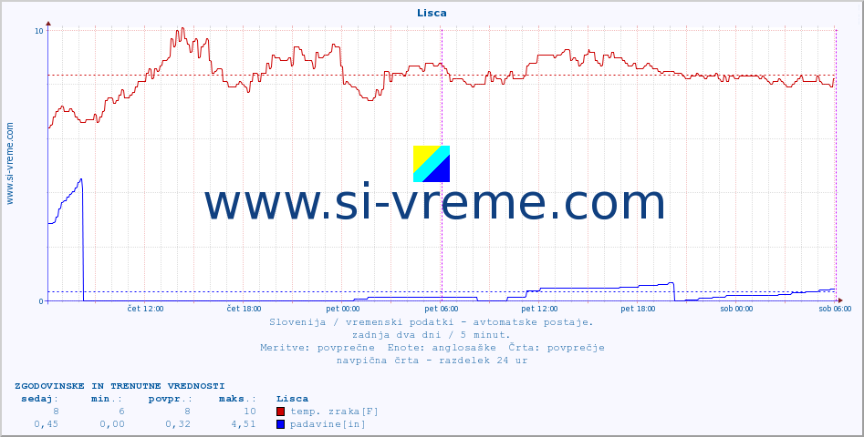 POVPREČJE :: Lisca :: temp. zraka | vlaga | smer vetra | hitrost vetra | sunki vetra | tlak | padavine | sonce | temp. tal  5cm | temp. tal 10cm | temp. tal 20cm | temp. tal 30cm | temp. tal 50cm :: zadnja dva dni / 5 minut.