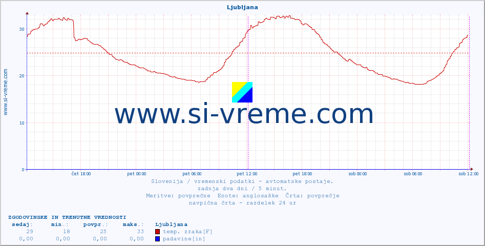 POVPREČJE :: Ljubljana :: temp. zraka | vlaga | smer vetra | hitrost vetra | sunki vetra | tlak | padavine | sonce | temp. tal  5cm | temp. tal 10cm | temp. tal 20cm | temp. tal 30cm | temp. tal 50cm :: zadnja dva dni / 5 minut.