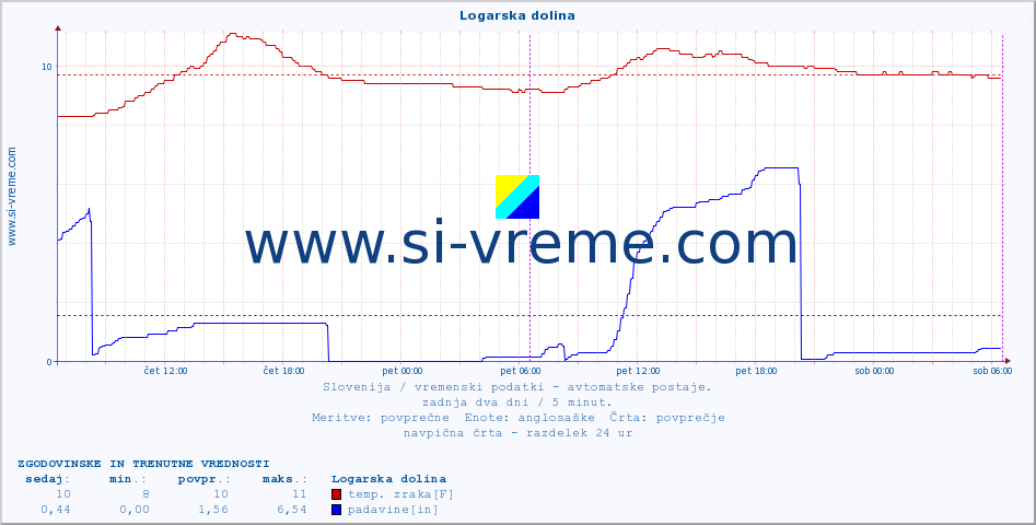 POVPREČJE :: Logarska dolina :: temp. zraka | vlaga | smer vetra | hitrost vetra | sunki vetra | tlak | padavine | sonce | temp. tal  5cm | temp. tal 10cm | temp. tal 20cm | temp. tal 30cm | temp. tal 50cm :: zadnja dva dni / 5 minut.