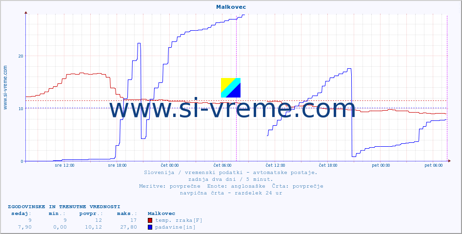 POVPREČJE :: Malkovec :: temp. zraka | vlaga | smer vetra | hitrost vetra | sunki vetra | tlak | padavine | sonce | temp. tal  5cm | temp. tal 10cm | temp. tal 20cm | temp. tal 30cm | temp. tal 50cm :: zadnja dva dni / 5 minut.