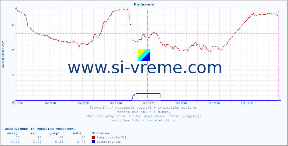 POVPREČJE :: Podnanos :: temp. zraka | vlaga | smer vetra | hitrost vetra | sunki vetra | tlak | padavine | sonce | temp. tal  5cm | temp. tal 10cm | temp. tal 20cm | temp. tal 30cm | temp. tal 50cm :: zadnja dva dni / 5 minut.