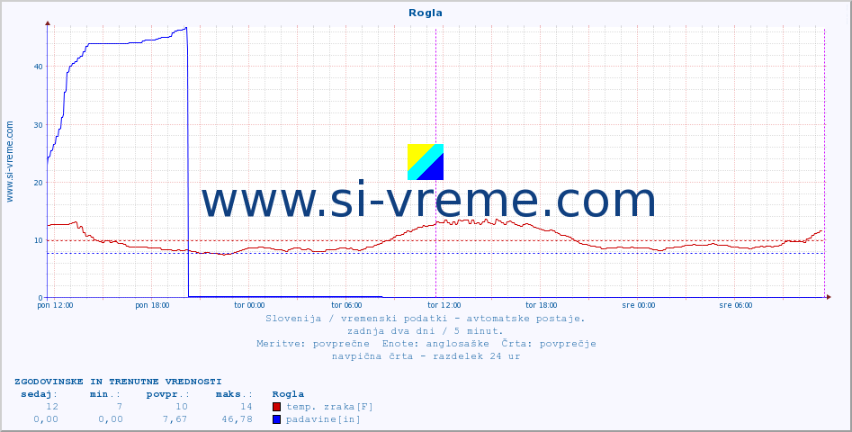 POVPREČJE :: Rogla :: temp. zraka | vlaga | smer vetra | hitrost vetra | sunki vetra | tlak | padavine | sonce | temp. tal  5cm | temp. tal 10cm | temp. tal 20cm | temp. tal 30cm | temp. tal 50cm :: zadnja dva dni / 5 minut.