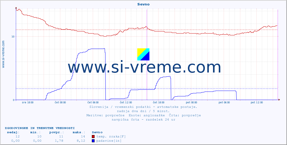 POVPREČJE :: Sevno :: temp. zraka | vlaga | smer vetra | hitrost vetra | sunki vetra | tlak | padavine | sonce | temp. tal  5cm | temp. tal 10cm | temp. tal 20cm | temp. tal 30cm | temp. tal 50cm :: zadnja dva dni / 5 minut.