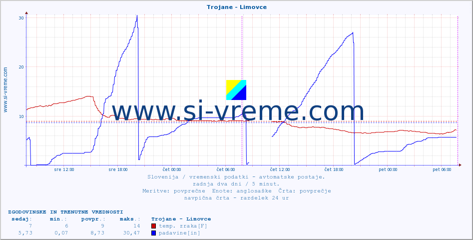 POVPREČJE :: Trojane - Limovce :: temp. zraka | vlaga | smer vetra | hitrost vetra | sunki vetra | tlak | padavine | sonce | temp. tal  5cm | temp. tal 10cm | temp. tal 20cm | temp. tal 30cm | temp. tal 50cm :: zadnja dva dni / 5 minut.