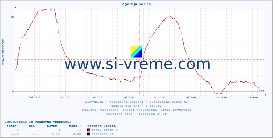 POVPREČJE :: Zgornja Sorica :: temp. zraka | vlaga | smer vetra | hitrost vetra | sunki vetra | tlak | padavine | sonce | temp. tal  5cm | temp. tal 10cm | temp. tal 20cm | temp. tal 30cm | temp. tal 50cm :: zadnja dva dni / 5 minut.