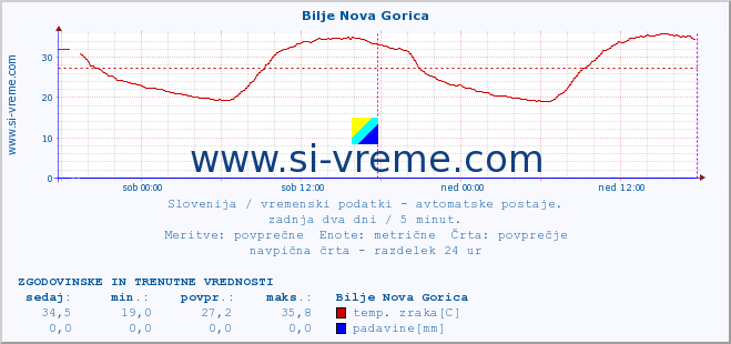 POVPREČJE :: Bilje Nova Gorica :: temp. zraka | vlaga | smer vetra | hitrost vetra | sunki vetra | tlak | padavine | sonce | temp. tal  5cm | temp. tal 10cm | temp. tal 20cm | temp. tal 30cm | temp. tal 50cm :: zadnja dva dni / 5 minut.