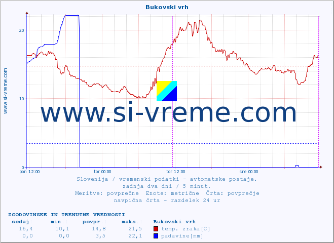 POVPREČJE :: Bukovski vrh :: temp. zraka | vlaga | smer vetra | hitrost vetra | sunki vetra | tlak | padavine | sonce | temp. tal  5cm | temp. tal 10cm | temp. tal 20cm | temp. tal 30cm | temp. tal 50cm :: zadnja dva dni / 5 minut.