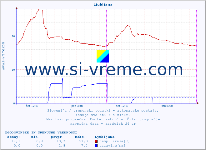 POVPREČJE :: Ljubljana :: temp. zraka | vlaga | smer vetra | hitrost vetra | sunki vetra | tlak | padavine | sonce | temp. tal  5cm | temp. tal 10cm | temp. tal 20cm | temp. tal 30cm | temp. tal 50cm :: zadnja dva dni / 5 minut.