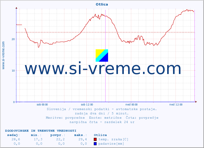 POVPREČJE :: Otlica :: temp. zraka | vlaga | smer vetra | hitrost vetra | sunki vetra | tlak | padavine | sonce | temp. tal  5cm | temp. tal 10cm | temp. tal 20cm | temp. tal 30cm | temp. tal 50cm :: zadnja dva dni / 5 minut.