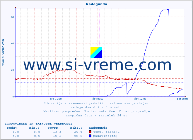 POVPREČJE :: Radegunda :: temp. zraka | vlaga | smer vetra | hitrost vetra | sunki vetra | tlak | padavine | sonce | temp. tal  5cm | temp. tal 10cm | temp. tal 20cm | temp. tal 30cm | temp. tal 50cm :: zadnja dva dni / 5 minut.