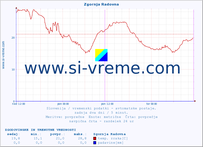 POVPREČJE :: Zgornja Radovna :: temp. zraka | vlaga | smer vetra | hitrost vetra | sunki vetra | tlak | padavine | sonce | temp. tal  5cm | temp. tal 10cm | temp. tal 20cm | temp. tal 30cm | temp. tal 50cm :: zadnja dva dni / 5 minut.