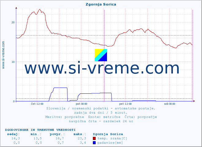 POVPREČJE :: Zgornja Sorica :: temp. zraka | vlaga | smer vetra | hitrost vetra | sunki vetra | tlak | padavine | sonce | temp. tal  5cm | temp. tal 10cm | temp. tal 20cm | temp. tal 30cm | temp. tal 50cm :: zadnja dva dni / 5 minut.