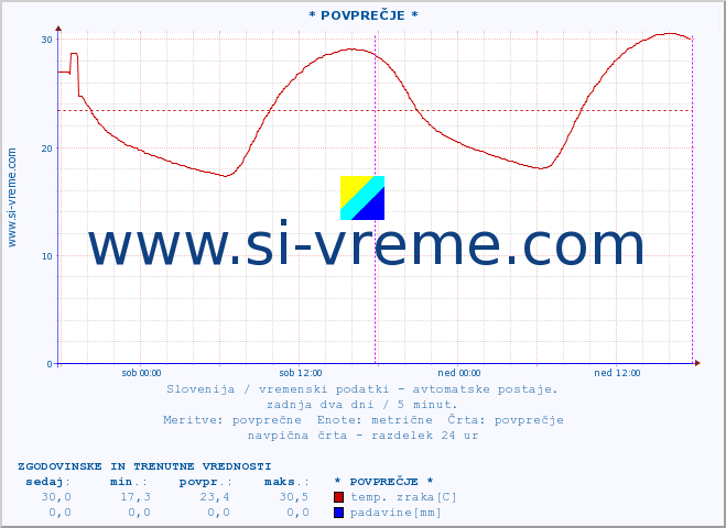 POVPREČJE :: * POVPREČJE * :: temp. zraka | vlaga | smer vetra | hitrost vetra | sunki vetra | tlak | padavine | sonce | temp. tal  5cm | temp. tal 10cm | temp. tal 20cm | temp. tal 30cm | temp. tal 50cm :: zadnja dva dni / 5 minut.