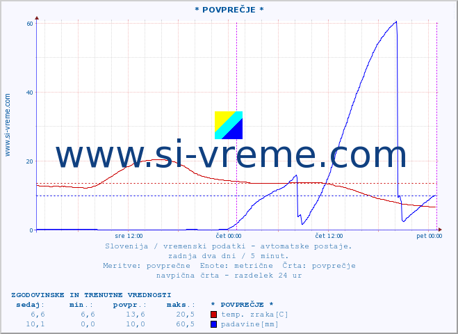 POVPREČJE :: * POVPREČJE * :: temp. zraka | vlaga | smer vetra | hitrost vetra | sunki vetra | tlak | padavine | sonce | temp. tal  5cm | temp. tal 10cm | temp. tal 20cm | temp. tal 30cm | temp. tal 50cm :: zadnja dva dni / 5 minut.