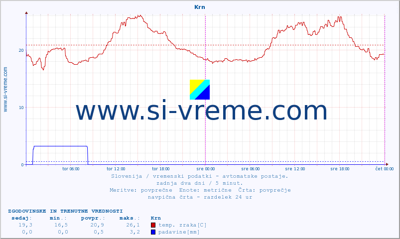 POVPREČJE :: Krn :: temp. zraka | vlaga | smer vetra | hitrost vetra | sunki vetra | tlak | padavine | sonce | temp. tal  5cm | temp. tal 10cm | temp. tal 20cm | temp. tal 30cm | temp. tal 50cm :: zadnja dva dni / 5 minut.