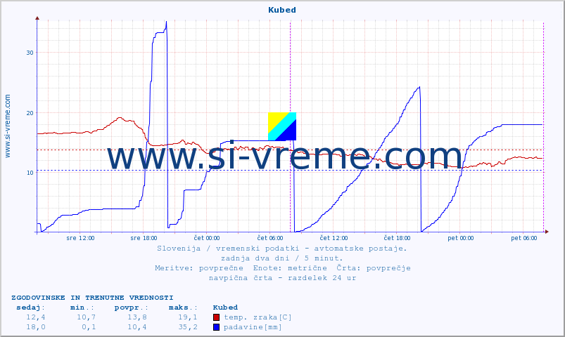 POVPREČJE :: Kubed :: temp. zraka | vlaga | smer vetra | hitrost vetra | sunki vetra | tlak | padavine | sonce | temp. tal  5cm | temp. tal 10cm | temp. tal 20cm | temp. tal 30cm | temp. tal 50cm :: zadnja dva dni / 5 minut.