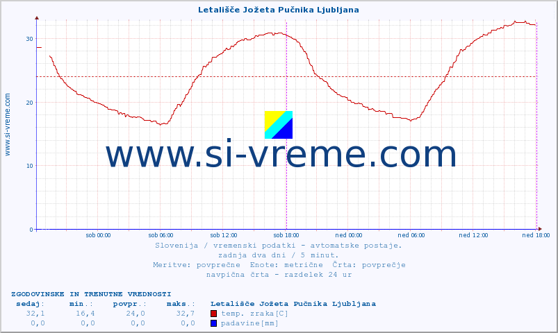 POVPREČJE :: Letališče Jožeta Pučnika Ljubljana :: temp. zraka | vlaga | smer vetra | hitrost vetra | sunki vetra | tlak | padavine | sonce | temp. tal  5cm | temp. tal 10cm | temp. tal 20cm | temp. tal 30cm | temp. tal 50cm :: zadnja dva dni / 5 minut.