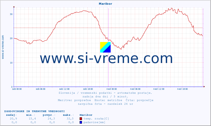 POVPREČJE :: Maribor :: temp. zraka | vlaga | smer vetra | hitrost vetra | sunki vetra | tlak | padavine | sonce | temp. tal  5cm | temp. tal 10cm | temp. tal 20cm | temp. tal 30cm | temp. tal 50cm :: zadnja dva dni / 5 minut.