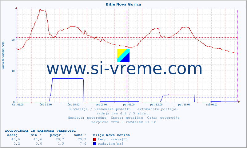 POVPREČJE :: Bilje Nova Gorica :: temp. zraka | vlaga | smer vetra | hitrost vetra | sunki vetra | tlak | padavine | sonce | temp. tal  5cm | temp. tal 10cm | temp. tal 20cm | temp. tal 30cm | temp. tal 50cm :: zadnja dva dni / 5 minut.