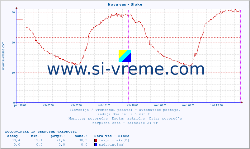 POVPREČJE :: Nova vas - Bloke :: temp. zraka | vlaga | smer vetra | hitrost vetra | sunki vetra | tlak | padavine | sonce | temp. tal  5cm | temp. tal 10cm | temp. tal 20cm | temp. tal 30cm | temp. tal 50cm :: zadnja dva dni / 5 minut.